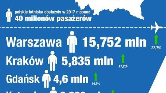 Rekordowy rok na polskich lotniskach. Lublin też ma powody do zadowolenia