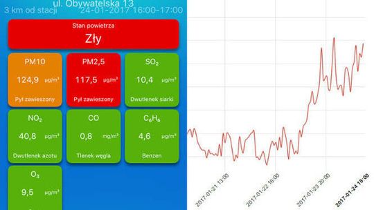 Smog w Lublinie: Znowu wzrost zanieczyszczenia powietrza w mieście