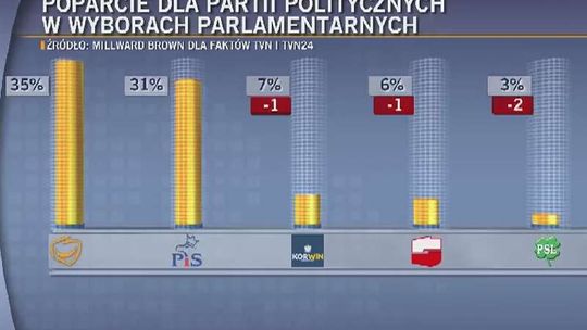 Sondaż parlamentarny: PO, Zjednoczona Prawica i KORWiN