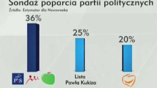 Sondaż przed wyborami: PiS wygrywa, Kukiz przegonił PO. Zagłosuj w sondzie