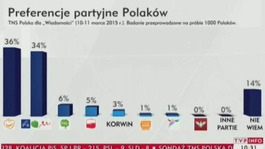 Sondaż TNS Polska: PO z niewielką przewagą nad PiS