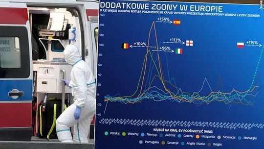 Ukryte ofiary koronawirusa. Tak źle było we Włoszech i Hiszpanii podczas pierwszej fali