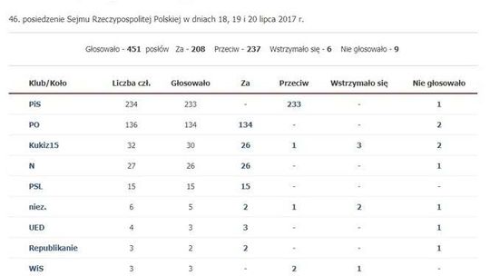 Ustawa o Sądzie Najwyższym została przyjęta