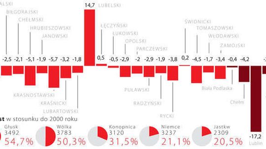 Województwo lubelskie szybko się wyludnia. Ale władze podlubelskich gmin mogą być zadowolone