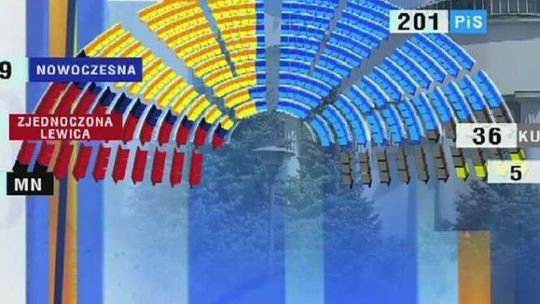 WYBORY 2015. Najnowszy sondaż: PiS zwycięża, PO i ZL na podium, PSL poza Sejmem