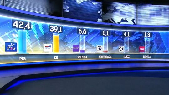 Wybory 2019 do Europarlamentu. Wyniki sondażowe exit poll. PiS wygrało wybory do Parlamentu Europejskiego