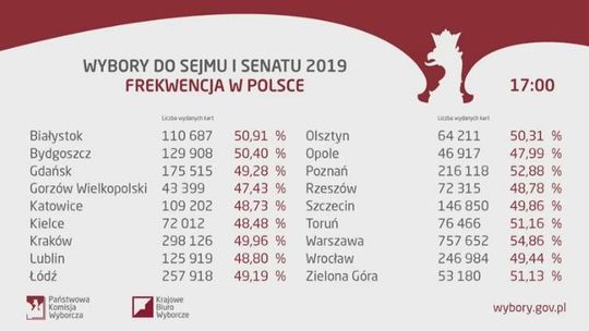 Wybory parlamentarne: Frekwencja w Polsce 45,94 proc.