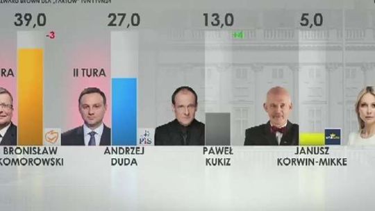 Wybory prezydenckie 2015. Ostatni sondaż przedwyborczy