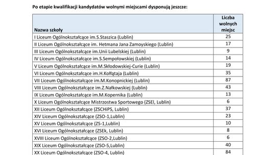 Wyniki rekrutacji do szkół w Lublinie. Gdzie są jeszcze wolne miejsca? [lista miejsc]