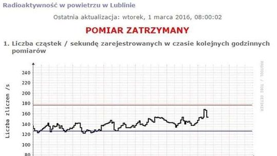 Wysoka radioaktywność w Lublinie? Miernik UMCS przestał działać