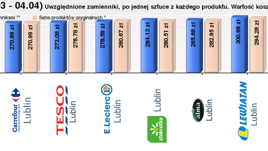 Zakupy na Wielkanoc: Gdzie wydamy najmniej, a gdzie najwięcej?