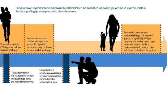 Zmiany od 1 stycznia. Urlop rodzicielski można podzielić na cztery części