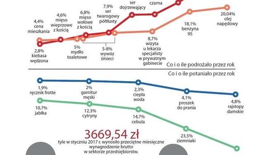 Życie kosztuje coraz więcej. Co podrożało, a co jeszcze podrożeje?