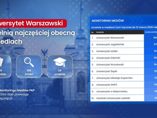 Raport PAP: Uniwersytet Warszawski uczelnią najczęściej obecną w mediach