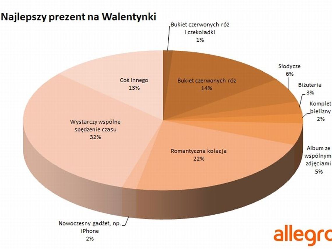 44 proc. Polaków oczekuje prezentu na Walentynki 44 proc. Polaków oczekuje prezentu na Walentynki