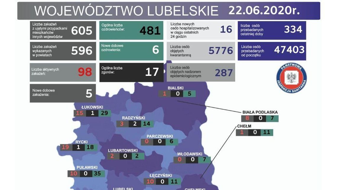 98 osób chorych, 83 w szpitalach. Koronawirus w woj. lubelskim [22 czerwca]