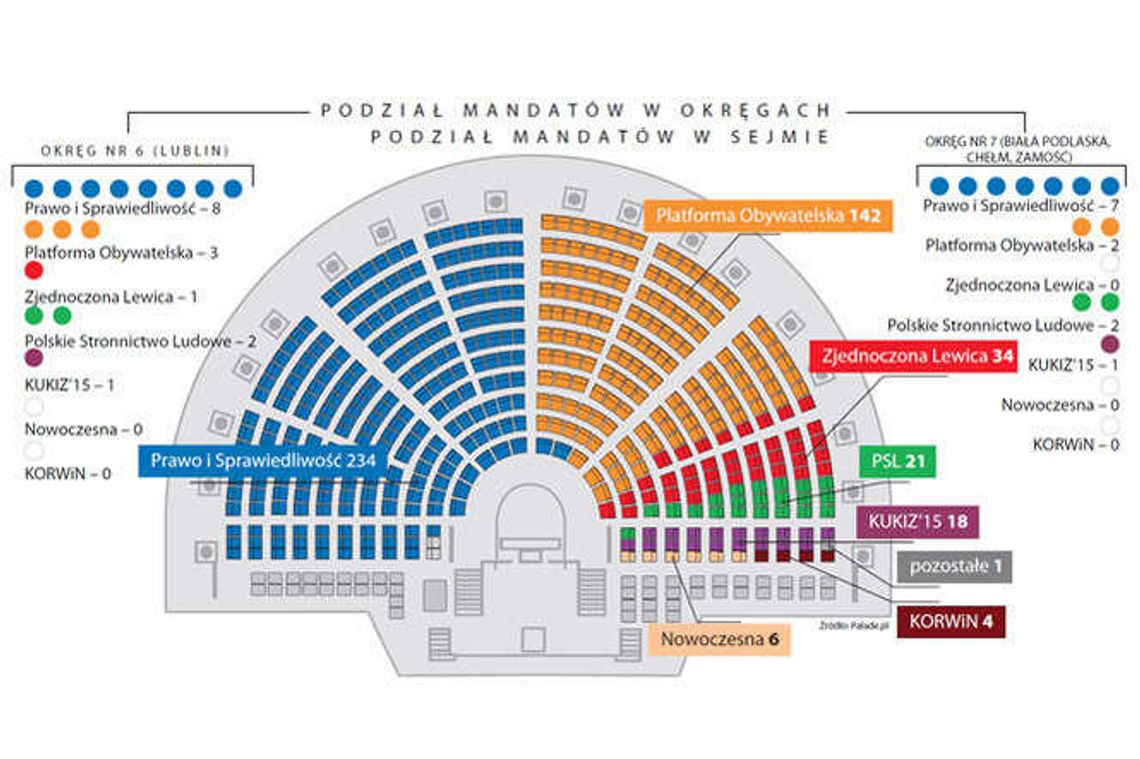 Analiza przed wyborami. PiS bierze i Lubelskie, i Sejm (podział mandatów)
