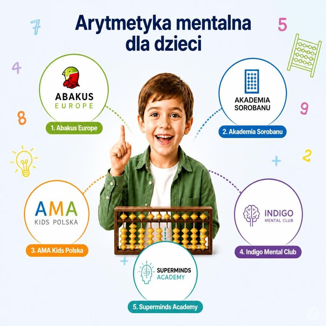 Arytmetyka mentalna dla dzieci – jak wybrać szkołę i program? Arytmetyka mentalna dla dzieci – jak wybrać szkołę i program?