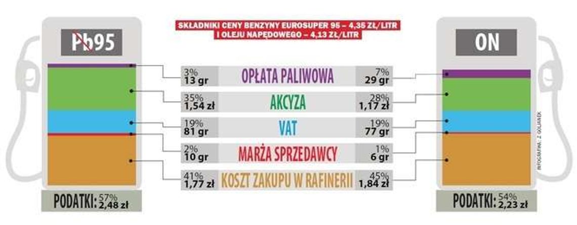 Benzyna jednak nie podrożeje? "W Sejmie nie ma takiego projektu"