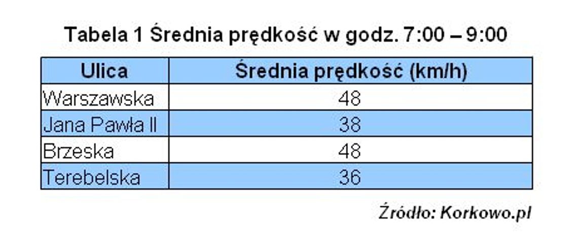 Biała Podlaska: kierowcy stoją w korkach 19 godz. miesięcznie Biała Podlaska: kierowcy stoją w korkach 19 godz. miesięcznie