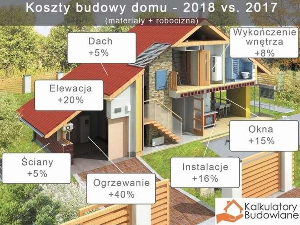 Budowa domu będzie dużo droższa Budowa domu będzie dużo droższa