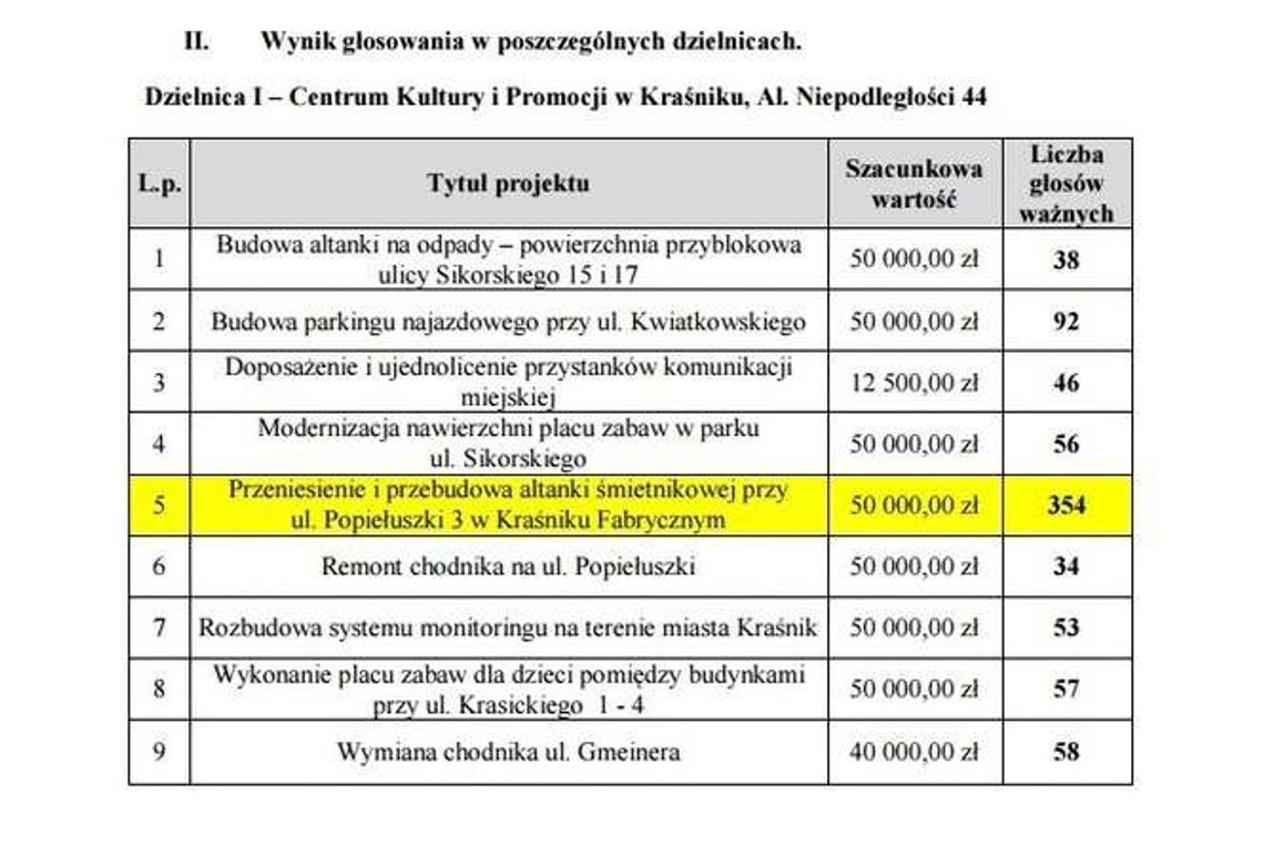 Budżet obywatelski w Kraśniku. Te projekty wybrali mieszkańcy