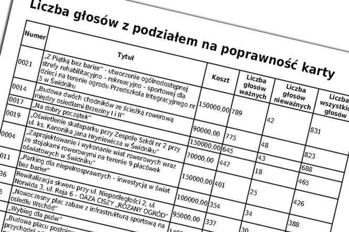 Budżet obywatelski w Świdniku: Te projekty zrealizuje miasto (lista)