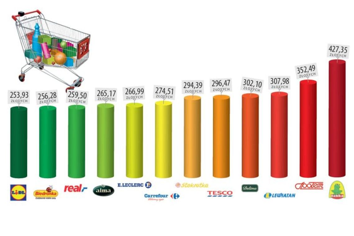 Ceny w marketach w Lublinie: Gdzie najtaniej, a gdzie najdrożej Ceny w marketach w Lublinie: Gdzie najtaniej, a gdzie najdrożej