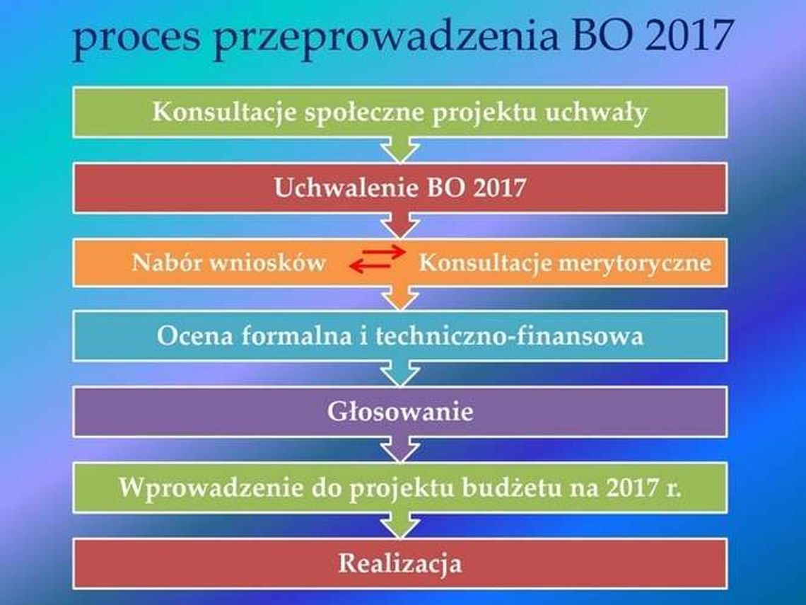 Co zmienić, co poprawić, co zostawić? Wyraź swoją opinię na temat budżetu obywatelskiego 