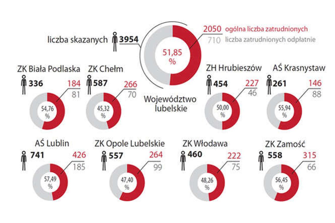 Coraz więcej skazanych zarabia. W Lubelskiem pracuje ponad połowa więźniów Coraz więcej skazanych zarabia. W Lubelskiem pracuje ponad połowa więźniów