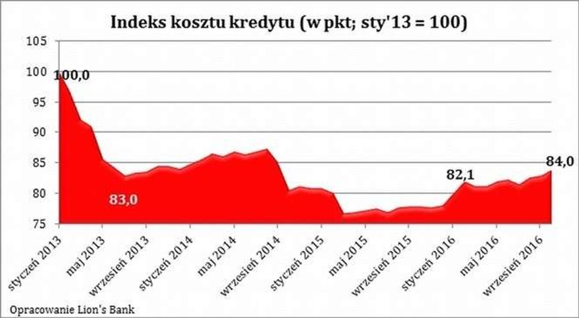 Coraz wyższe koszty zakupu mieszkania
