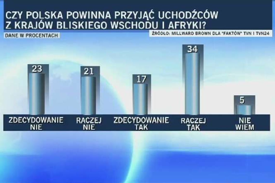 Czy Polska powinna przyjąć uchodźców z krajów Bliskiego Wschodu i Afryki? (SONDA)