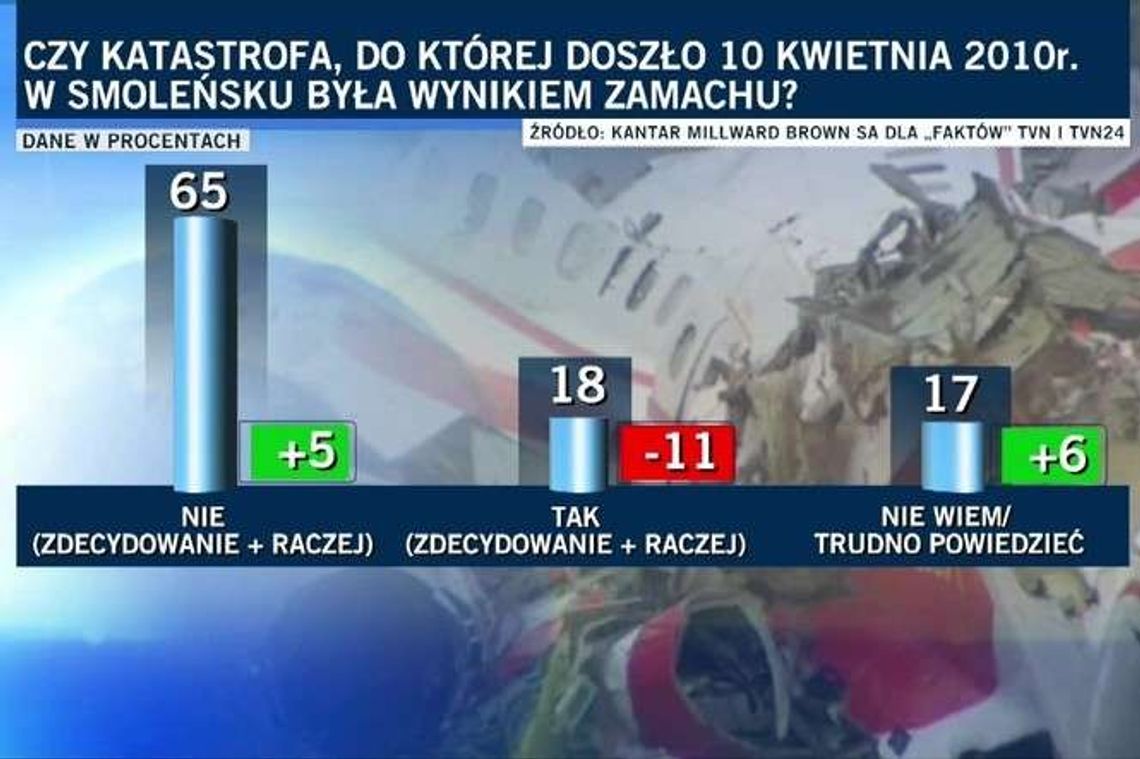 Czy uważasz, że katastrofa smoleńska była wynikiem zamachu? Nowy sondaż