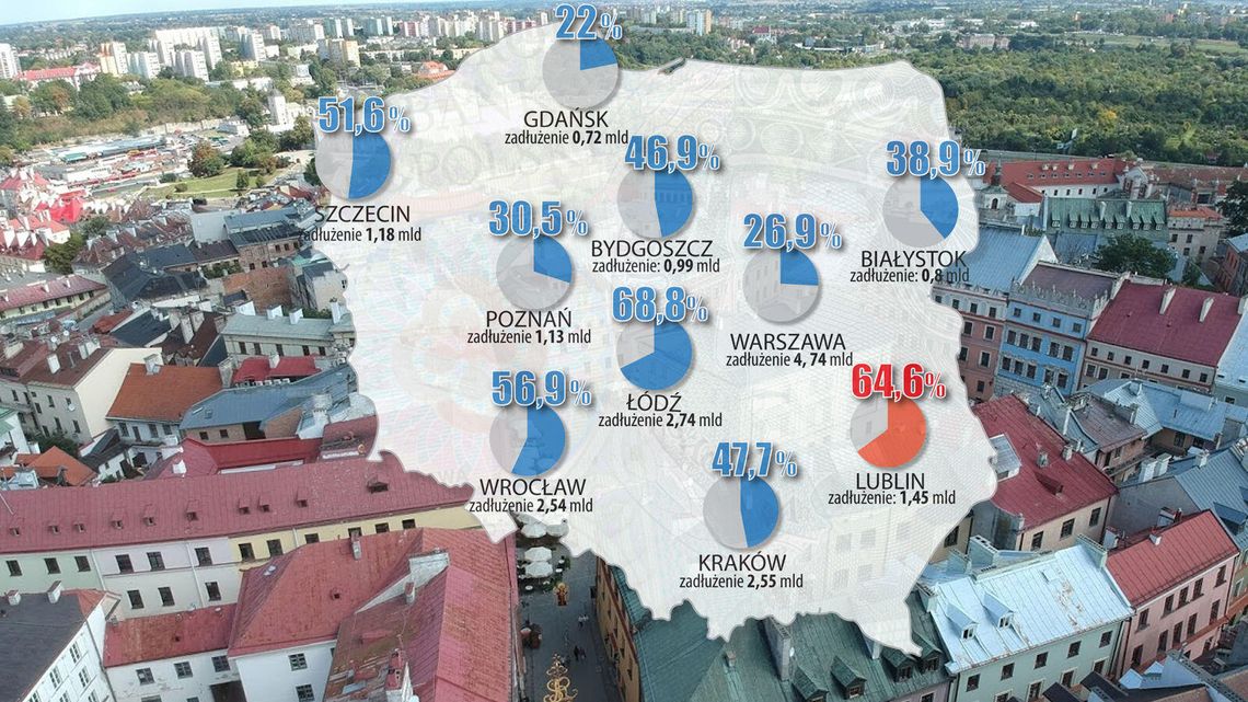 Dług Lublina: 1.448.952.445 zł. Na jednego mieszkańca przypada około 4265 zł Dług Lublina: 1.448.952.445 zł. Na jednego mieszkańca przypada około 4265 zł