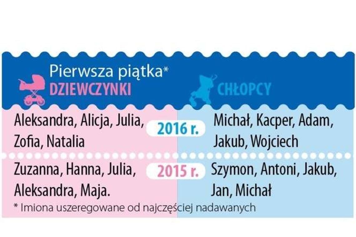 Dzień dziecka: Najpopularniejsze imiona dzieci w Lublinie Dzień dziecka: Najpopularniejsze imiona dzieci w Lublinie