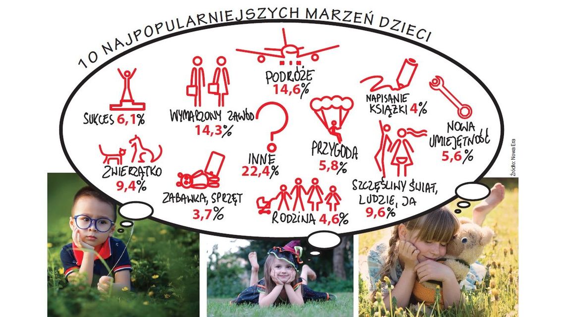 Dzień dziecka: Odkryć tajemnicę wszechświata, spotkać ptaka DODO. Czyli o czym marzą dzieci?