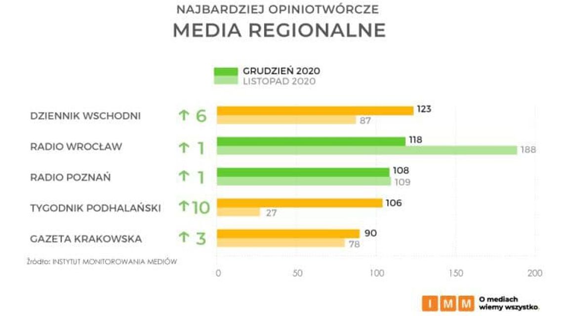 Dziennik Wschodni najbardziej opiniotwórczy