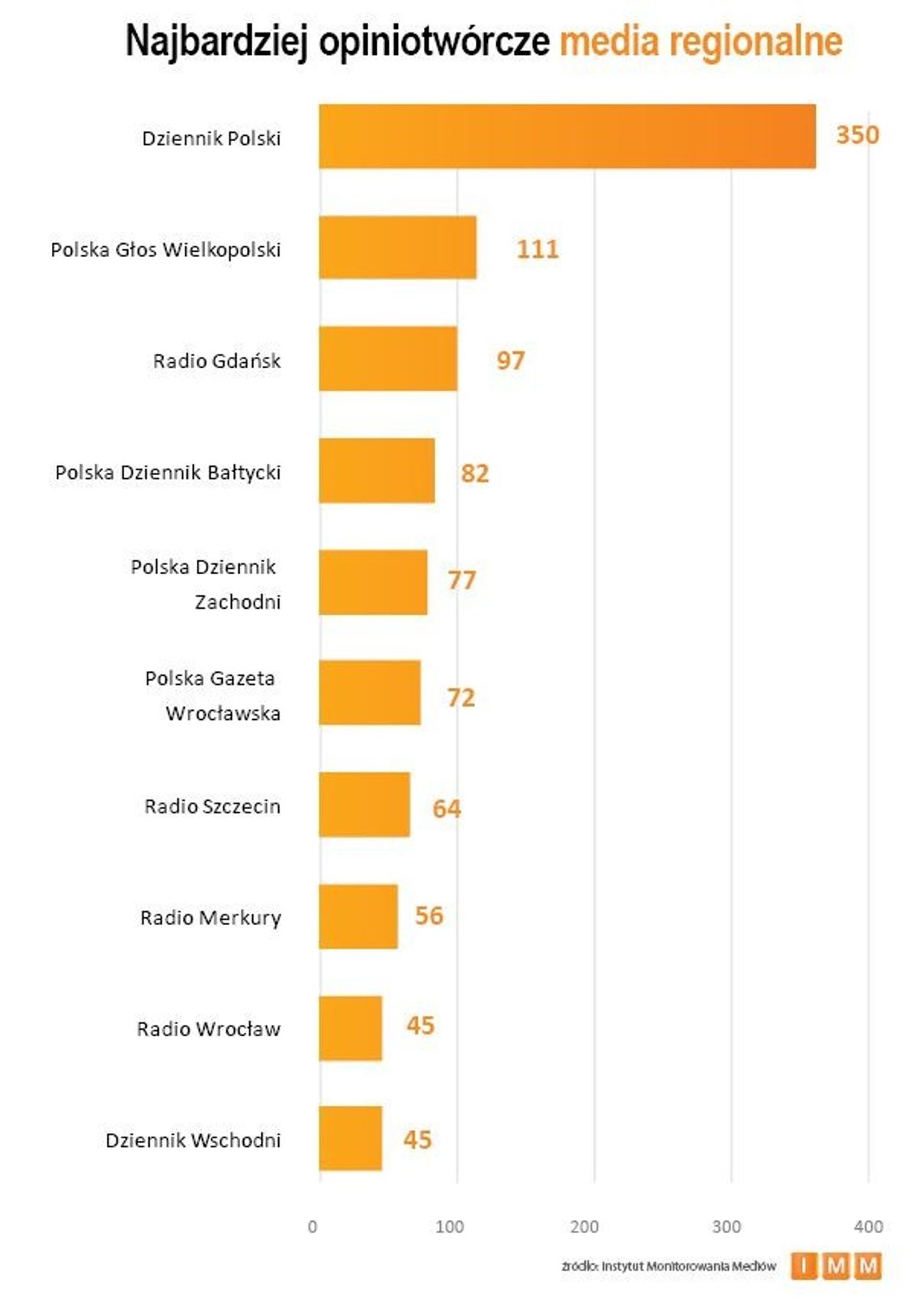 Dziennik Wschodni najbardziej opiniotwórczy w regionie