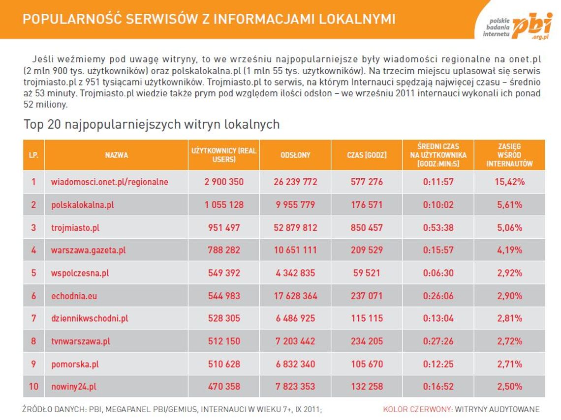DziennikWschodni.pl wśród najlepszych portali lokalnych w Polsce DziennikWschodni.pl wśród najlepszych portali lokalnych w Polsce
