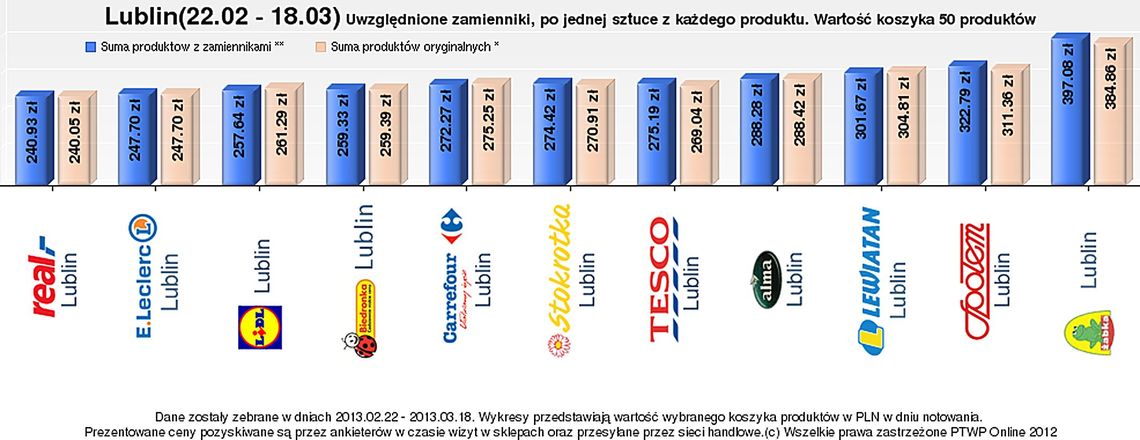 Gdzie zrobimy najtańsze zakupy na Wielkanoc w Lublinie