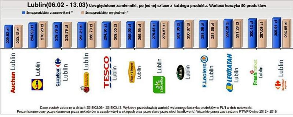 Gdzie zrobisz najtańsze zakupy na Wielkanoc? Koszyk produktów Gdzie zrobisz najtańsze zakupy na Wielkanoc? Koszyk produktów