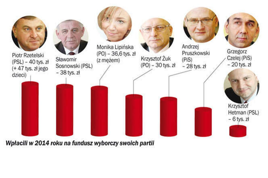 Ile wpłacają politycy na fundusze swoich partii? Niektórzy nawet kilkadziesiąt tys. zł