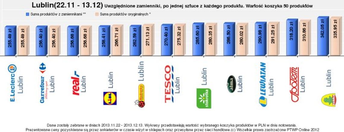 Ile wydamy na świąteczne zakupy? Najdroższe i najtańsze sklepy w Lublinie (raport)