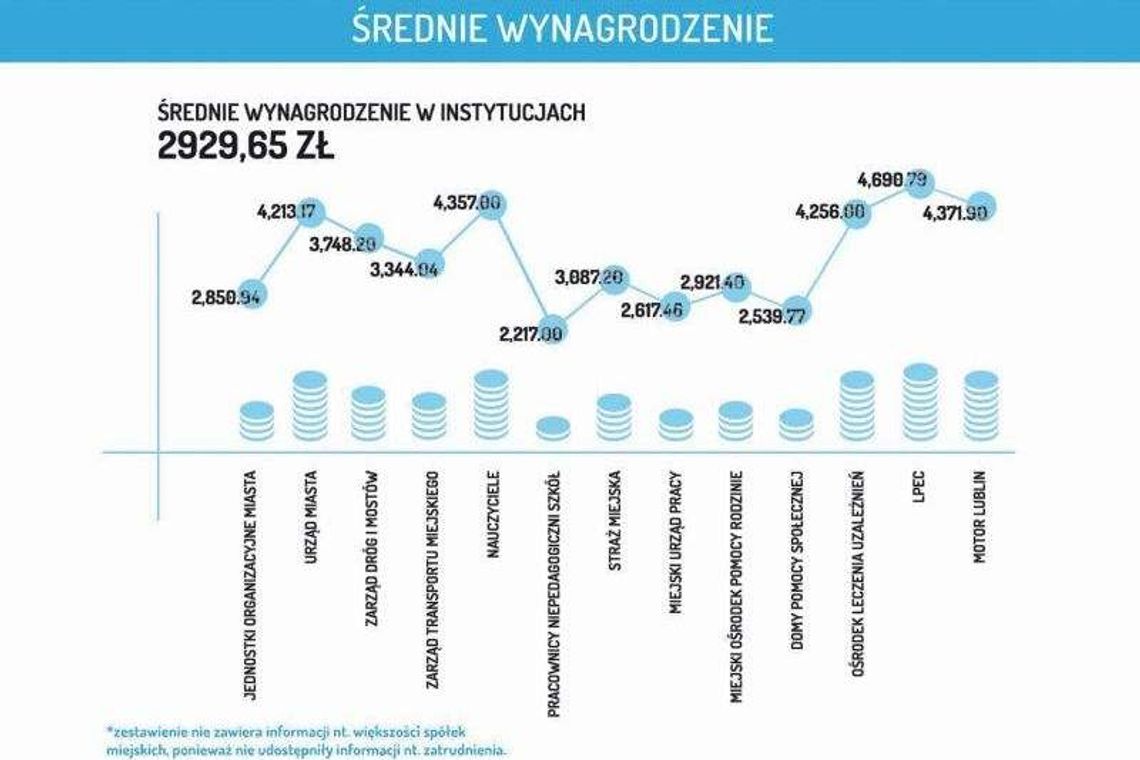 Ile zarabia się w podległych miastu instytucjach?
