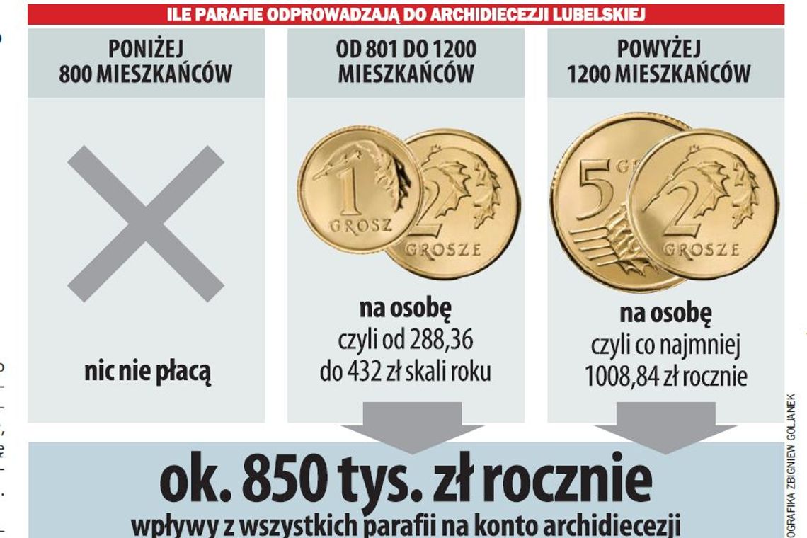  Kościół utrzymuje się z datków od wiernych. Na tacę daje co trzeci