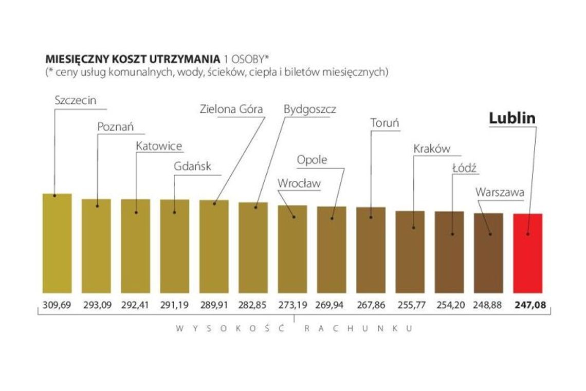 Koszty życia w Polsce: Lublin najtańszym miastem Koszty życia w Polsce: Lublin najtańszym miastem