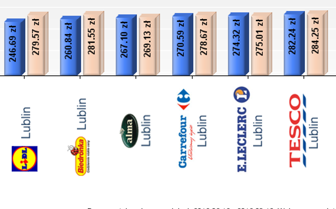Koszyk cen w lubelskich marketach. Gdzie zakupy najtaniej?