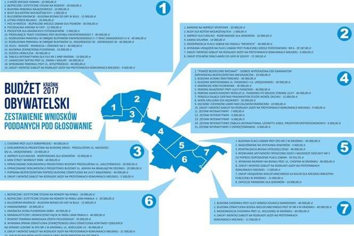 Kraśnik: Ruszyło głosowanie na budżet obywatelski. Lista projektów Kraśnik: Ruszyło głosowanie na budżet obywatelski. Lista projektów