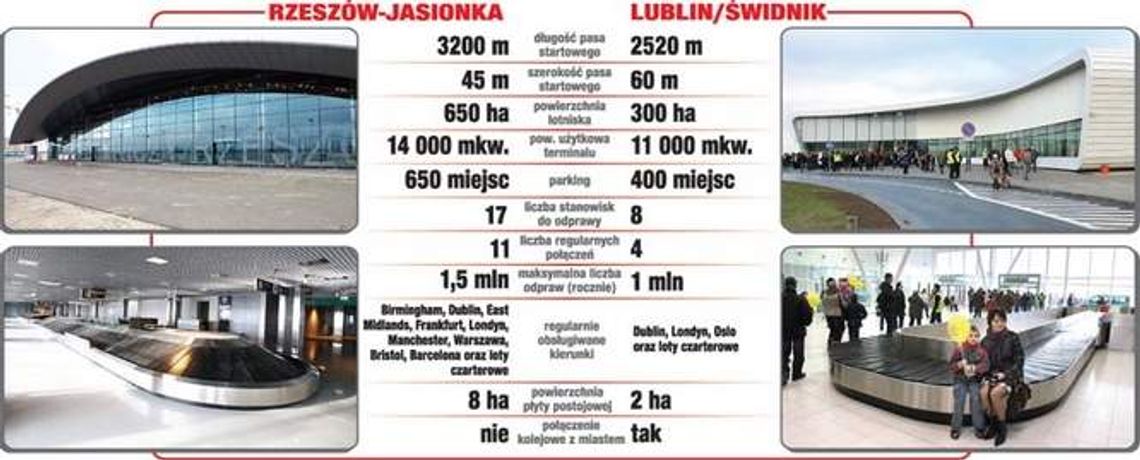 Lotnisko Lublin kontra lotnisko Rzeszów Lotnisko Lublin kontra lotnisko Rzeszów