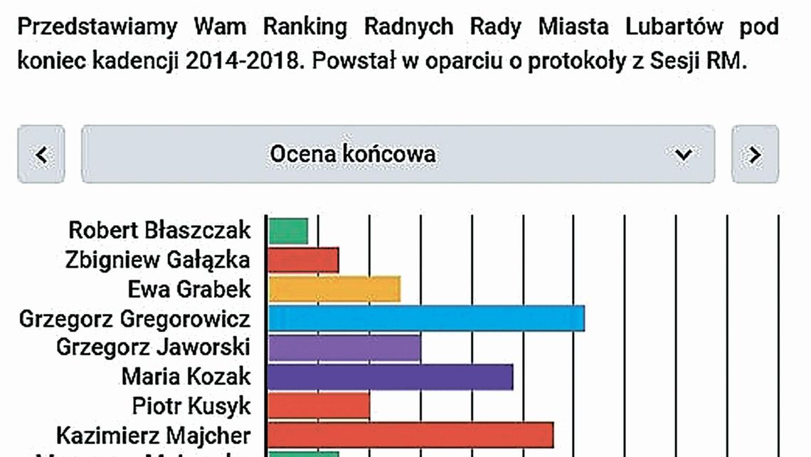 Lubartów: Fundacja sprawdziła aktywność radnych. Kto wypadł najlepiej?